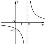 Đồ thị hàm số $y = \frac{2}{cx+b}$ với tiệm cận đứng $x=2$