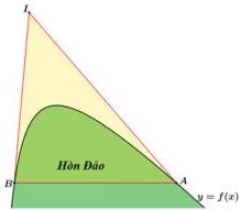 Đồ thị hàm số $y = f(x)$ mô hình Hòn Đảo và tam giác an toàn $IAB$