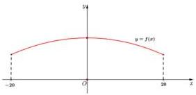 đồ thị Parabol y = f(x) trong hệ trục Oxy