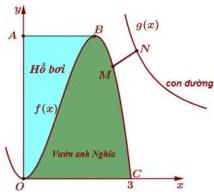 Đồ thị mảnh đất OABC với hồ bơi, vườn và con đường g(x) cùng đoạn MN