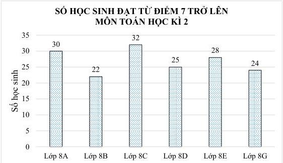 SỐ HỌC SINH ĐẠT TỪ ĐIỂM 7 TRỞ LÊN MÔN TOÁN HỌC KÌ 2