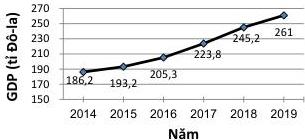Biểu đồ đoạn thẳng Tổng sản phẩm Quốc nội (GDP) Việt Nam qua các năm