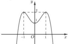 Đồ thị hàm số $y = f(x)$