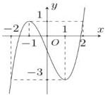 Đồ thị hàm số bậc ba $y = f(x)$