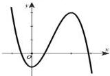 Đồ thị hàm số $y = f'(x)$