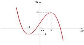 Đồ thị hàm số bậc ba $y = f(x)$