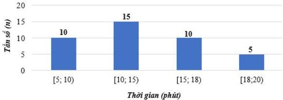 Biểu đồ tần số ghép nhóm thời gian làm bài kiểm tra trắc nghiệm