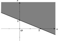 Nửa mặt phẳng không tô đậm với đường thẳng d đi qua hai điểm (0;1) và (2;0)