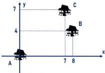 Hệ trục tọa độ Oxy biểu diễn vị trí ba ngôi làng A tại gốc tọa độ, B(8;4) và C(7;7)