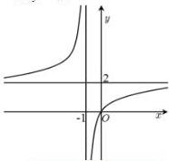 Đồ thị hàm số $y = \frac{ax+b}{cx+d}$ với tiệm cận đứng $x=-1$ và tiệm cận ngang