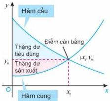 Đồ thị hàm cầu và hàm cung cắt nhau tại điểm cân bằng $(x_0; y_0)$ với miền thặng dư tiêu dùng và thặng dư sản xuất