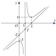 Đồ thị hàm số $y = \dfrac{x^2 - 3x + 3}{x - 1}$