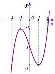 Đồ thị hàm số y = f(x) trên đoạn [-2;2]