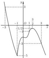Đồ thị hàm số y = f'(x)