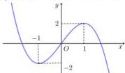 Đồ thị hàm số bậc ba $y = f(x)$