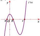 đồ thị hàm số $y = f'(x)$