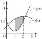 Đồ thị các hàm số y = f(x), y = g(x) và hình phẳng tô đen từ x = 1 đến x = 2