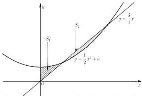 Đồ thị đường thẳng $y=\frac{3}{4}x$ và parabol $y=\frac{1}{2}x^{2}+a$ với hai miền gạch chéo $S_1$ và $S_2$