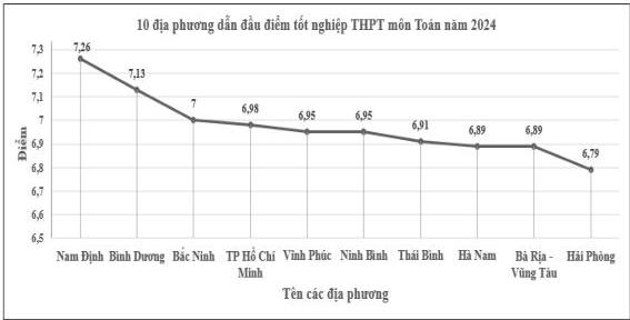 Biểu đồ 10 địa phương dẫn đầu điểm tốt nghiệp THPT môn Toán năm 2024