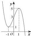 đồ thị hàm số bậc ba y = f(x)