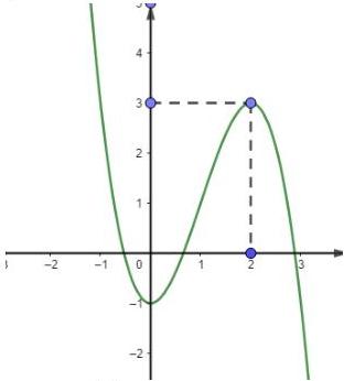 Đồ thị hàm số $f(x)=ax^3+bx^2+cx+d$