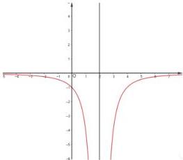 Đồ thị hàm số $y = f'(x)$