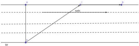 Sơ đồ bờ sông với các điểm A, H, C, B và hướng dòng nước