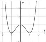đồ thị hàm số $y = f(x)$ trên đoạn $[-1;1]$