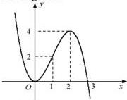 đồ thị hàm số $y = f(x)$