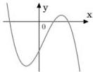 Đồ thị hàm số $y = ax^3 + bx^2 + cx + d$