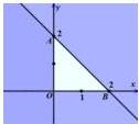 Miền nghiệm là tam giác OAB trên hệ trục tọa độ Oxy với A(0;2), B(2;0) và miền tô nhạt
