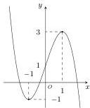 Đồ thị hàm số bậc ba $y=f(x)$