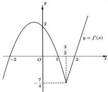 Đồ thị hàm số y = f'(x)