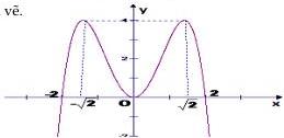 Đồ thị hàm số y = f(x) với các điểm cực đại tại $x = \pm \sqrt{2}$ và giá trị cực đại bằng 4