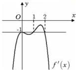 Đồ thị hàm số y = f'(x)