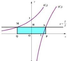 Đồ thị các hàm số (C1), (C2) và hình chữ nhật MNPQ với đường thẳng y = 1/2