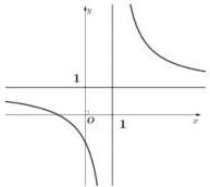 Đồ thị hàm số có tiệm cận đứng $x = 1$ và tiệm cận ngang $y = 1$