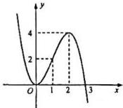 Đồ thị hàm số y = f(x)