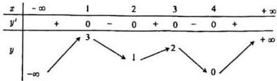Bảng biến thiên của hàm số y = f(x)