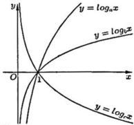 Đồ thị ba hàm số $y = \log_a x$, $y = \log_b x$, $y = \log_c x$