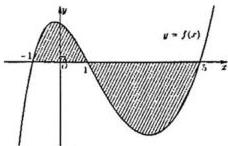 Đồ thị hàm số $y = f(x)$ với phần diện tích gạch sọc giới hạn bởi đồ thị, trục hoành và các đường thẳng $x = -1$, $x = 5$