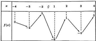 Bảng biến thiên của hàm số $f(x)$