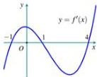 Đồ thị hàm số y = f'(x)