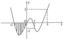 Đồ thị hàm số $y = f(x)$ với phần sọc kẻ từ $x=-2$ đến $x=0$ và các điểm $x=0, 1, 3$ trên trục $Ox$