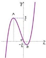 Đồ thị hàm số $g(x)$ với hai điểm cực trị $A\left(\frac{7}{2}\right)$ và $B\left(-\frac{1}{2}\right)$