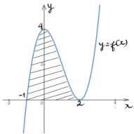 Đồ thị hàm số $y=f(x)$ và hình phẳng giới hạn bởi $(C)$ và trục hoành (phần gạch sọc)