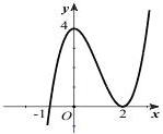 Đồ thị hàm số bậc ba y = f(x)