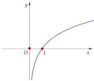 Đồ thị hàm số logarit đồng biến đi qua điểm $(1;0)$