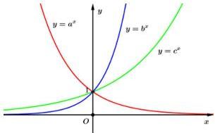Đồ thị các hàm số $y = a^x$, $y = b^x$, $y = c^x$