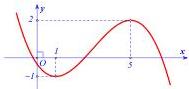 Đồ thị hàm số $f(x)=ax^3+bx^2+cx+d$